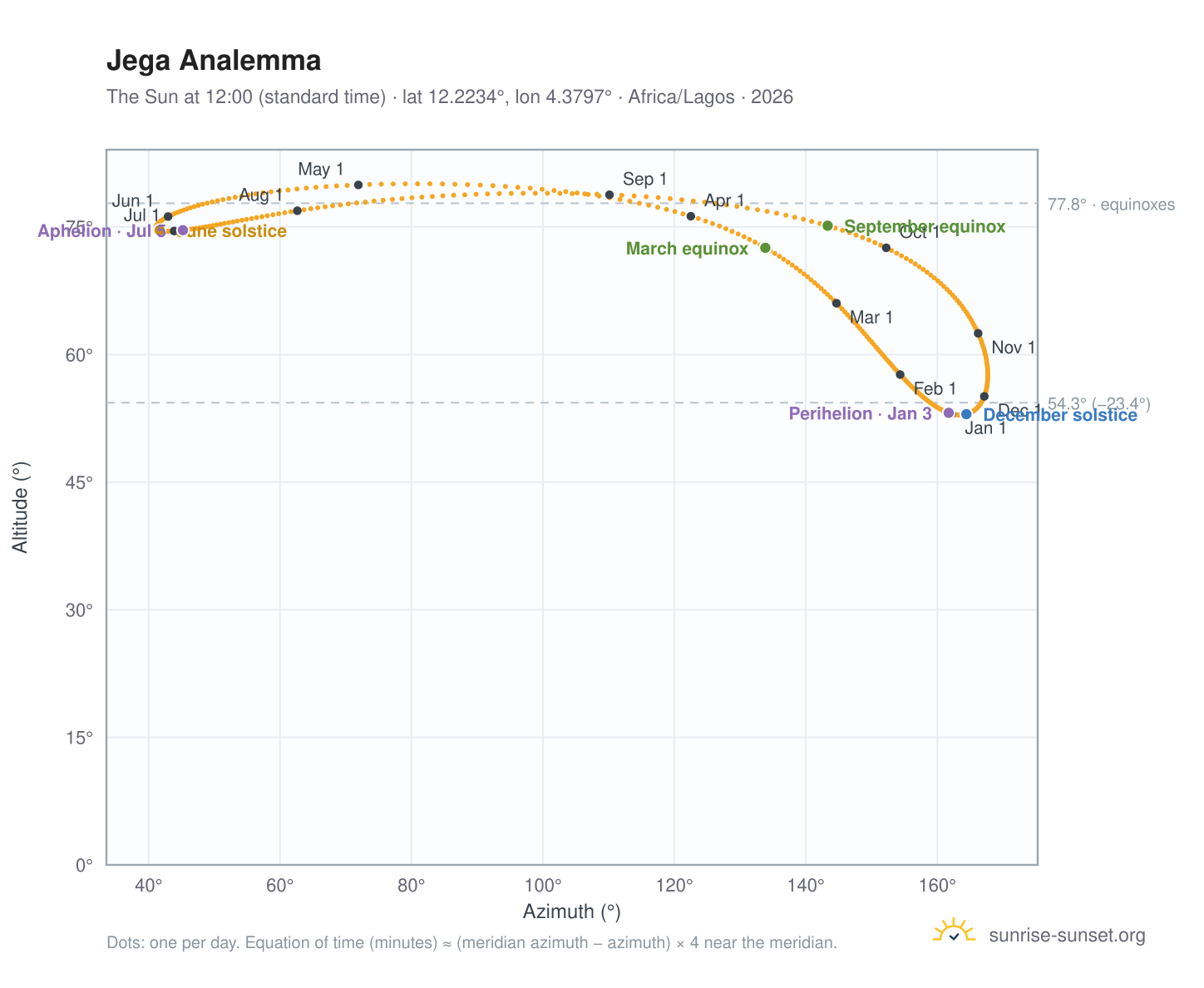 Jega analemma chart: the Sun at 12:00 (standard time) through the year