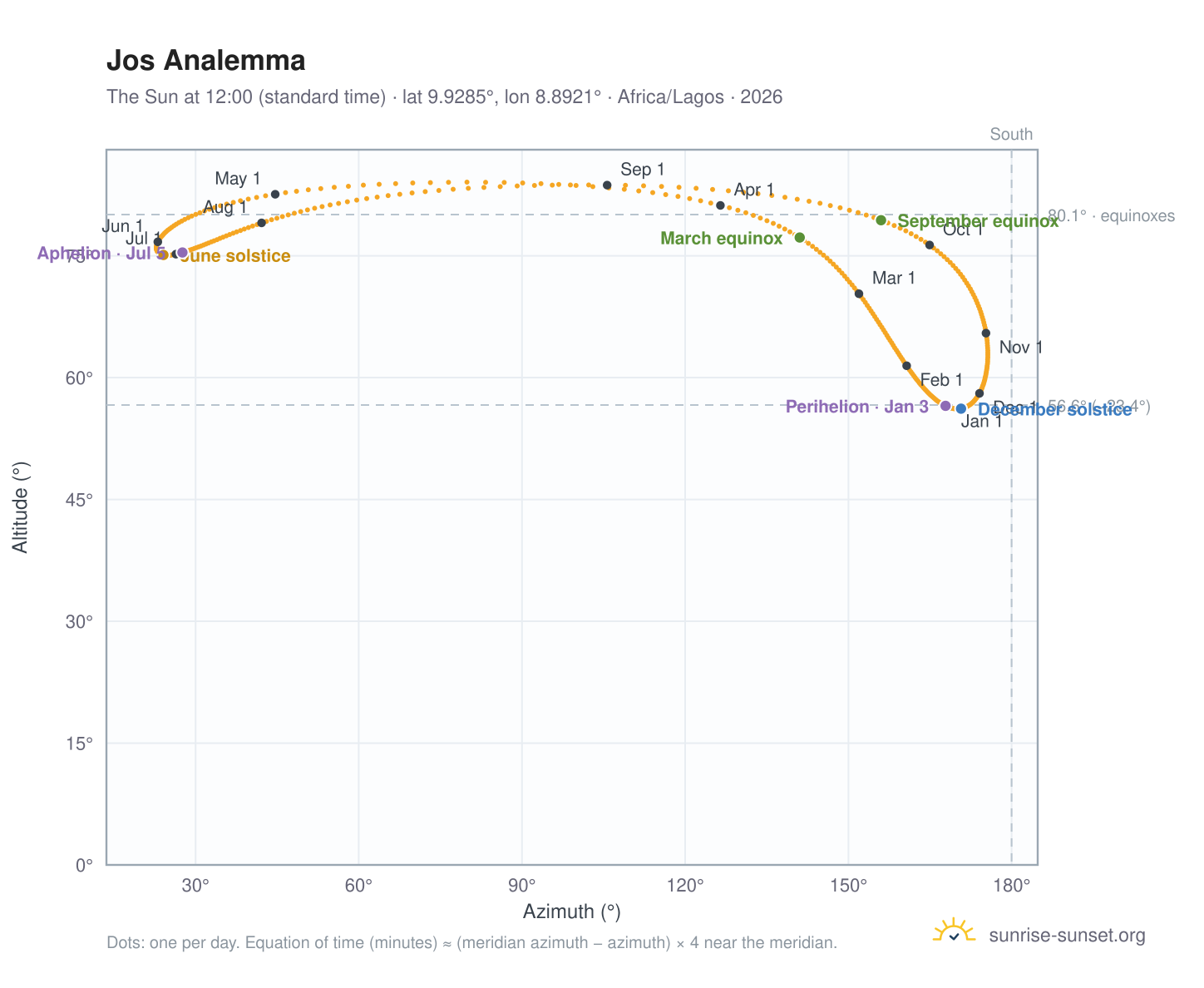 Jos analemma chart: the Sun at 12:00 (standard time) through the year