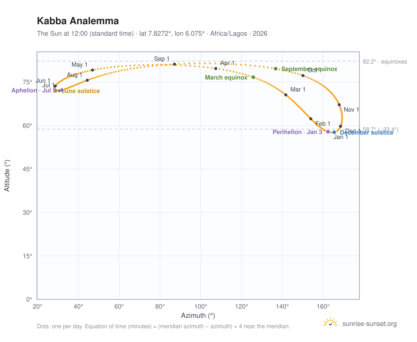 Kabba analemma chart: the Sun at 12:00 (standard time) through the year