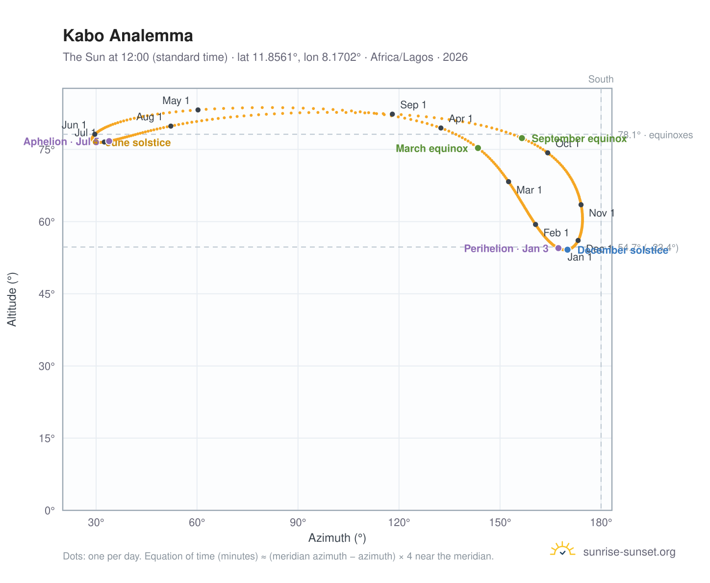 Kabo analemma chart: the Sun at 12:00 (standard time) through the year