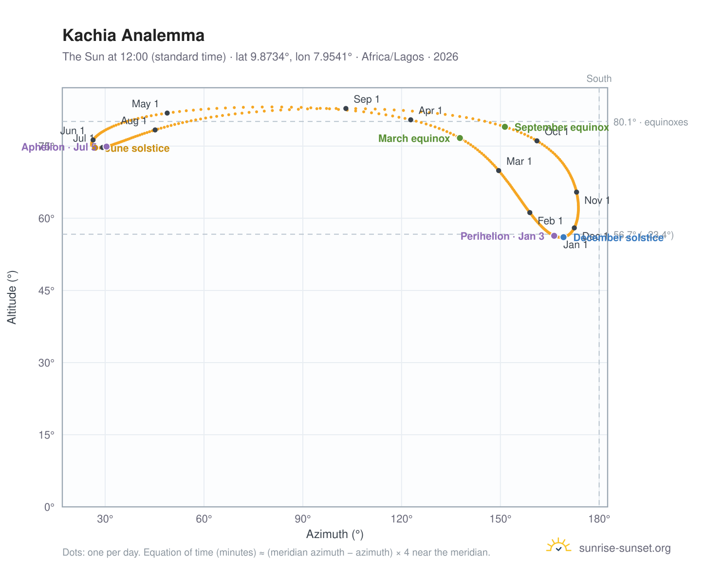 Kachia analemma chart: the Sun at 12:00 (standard time) through the year