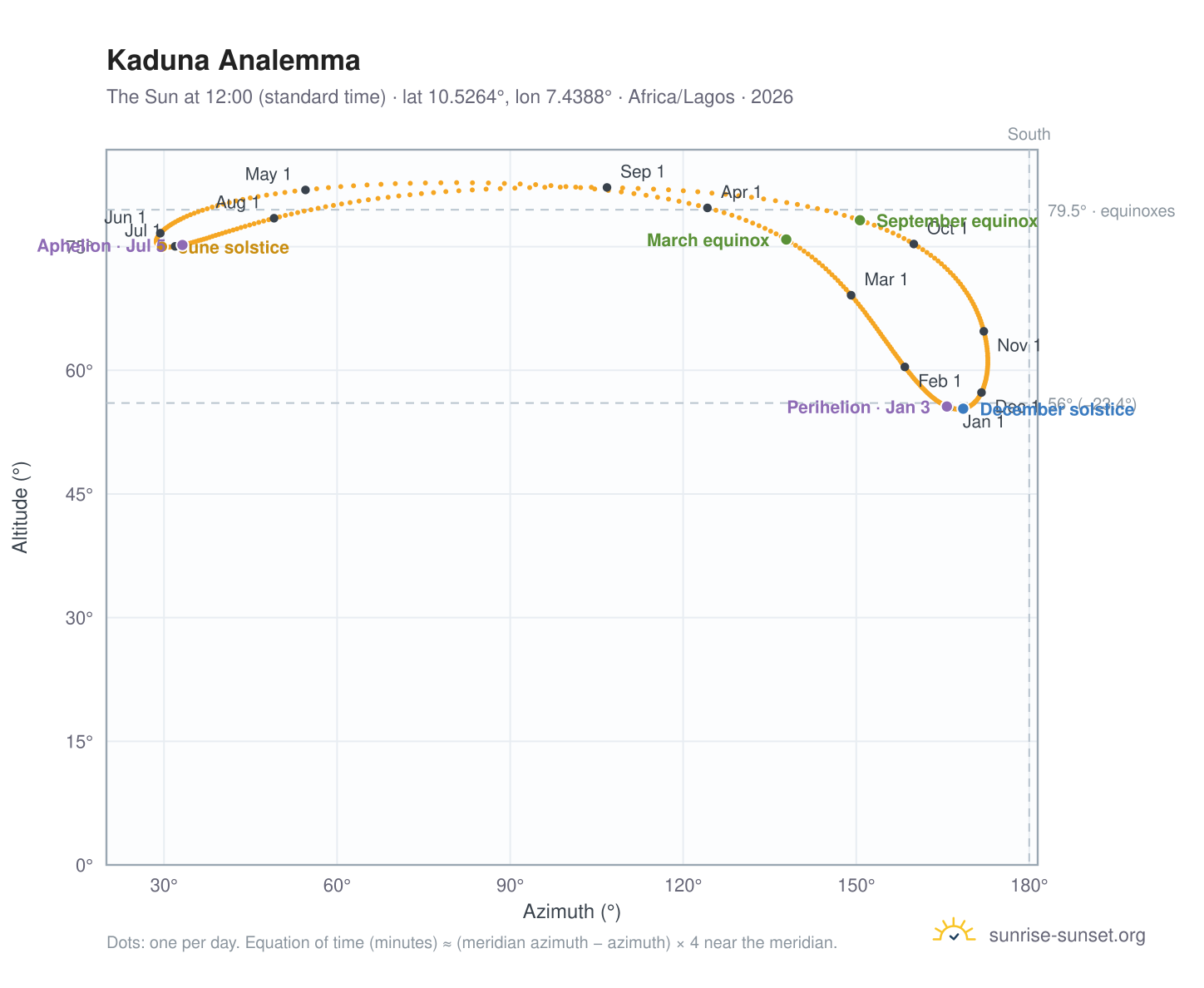 Kaduna analemma chart: the Sun at 12:00 (standard time) through the year