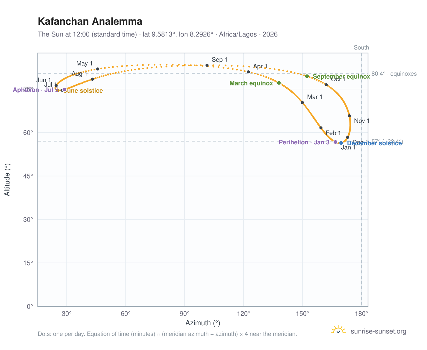 Kafanchan analemma chart: the Sun at 12:00 (standard time) through the year