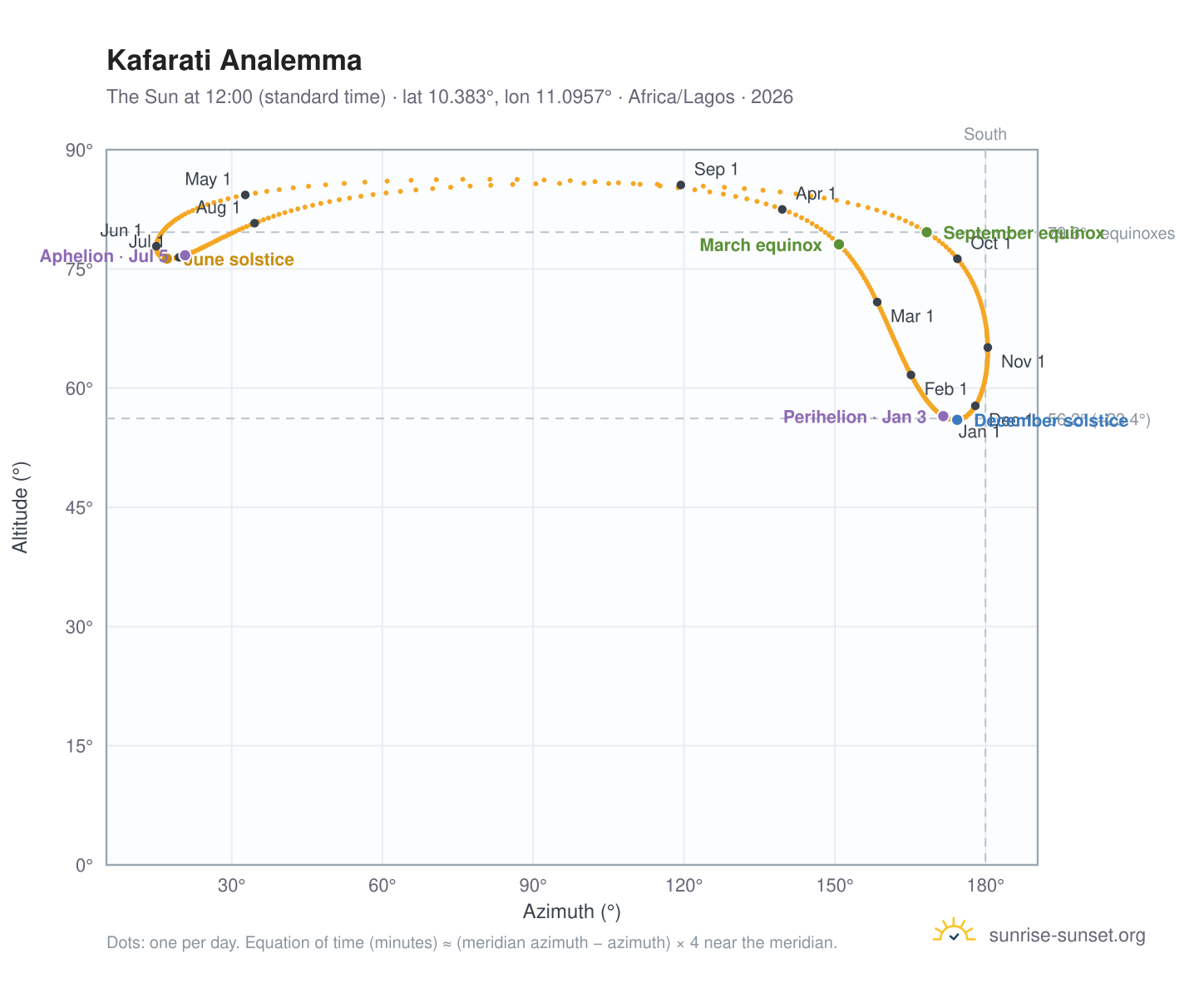 Kafarati analemma chart: the Sun at 12:00 (standard time) through the year