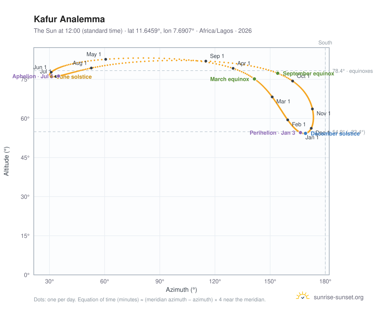 Kafur analemma chart: the Sun at 12:00 (standard time) through the year