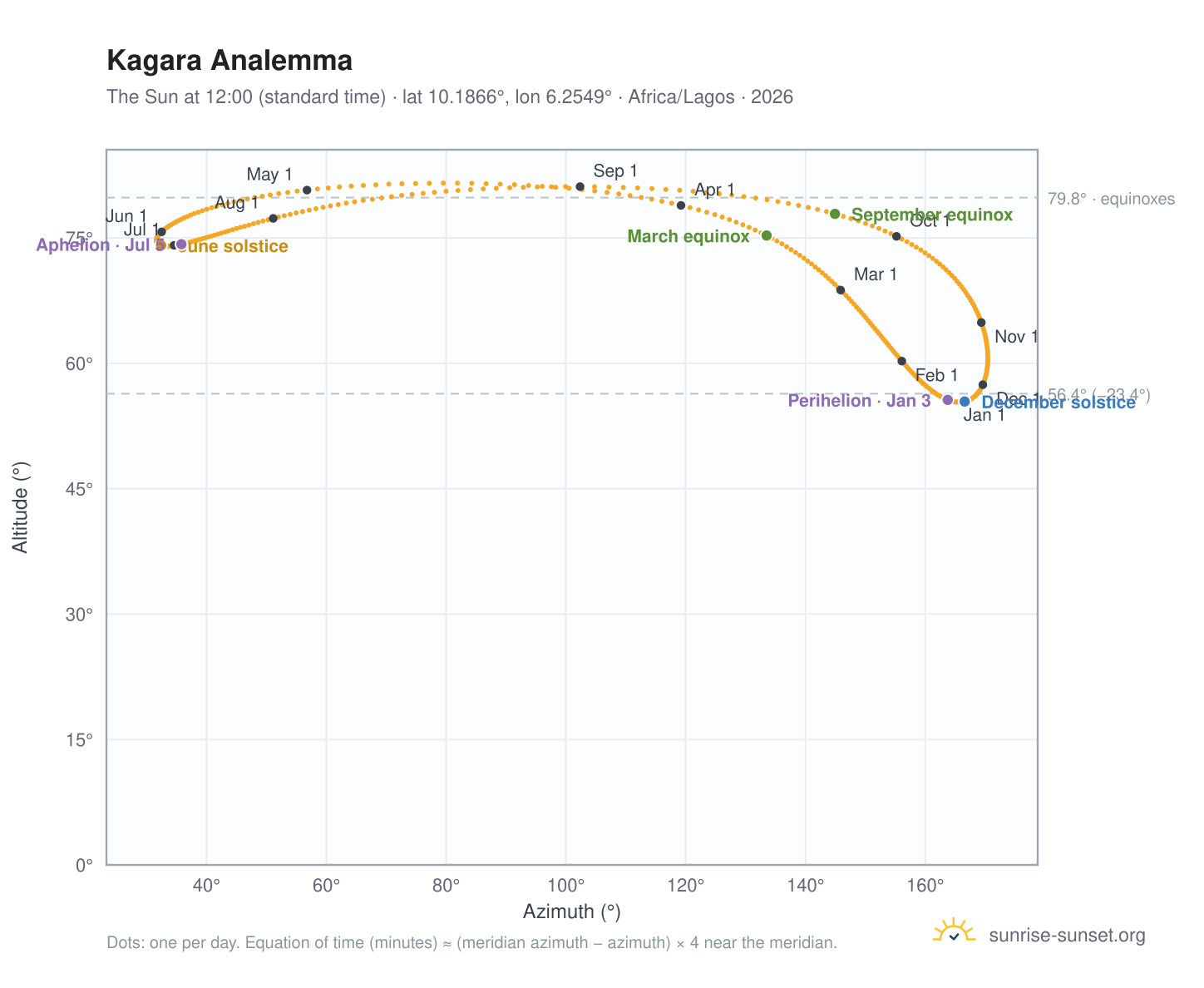 Kagara analemma chart: the Sun at 12:00 (standard time) through the year