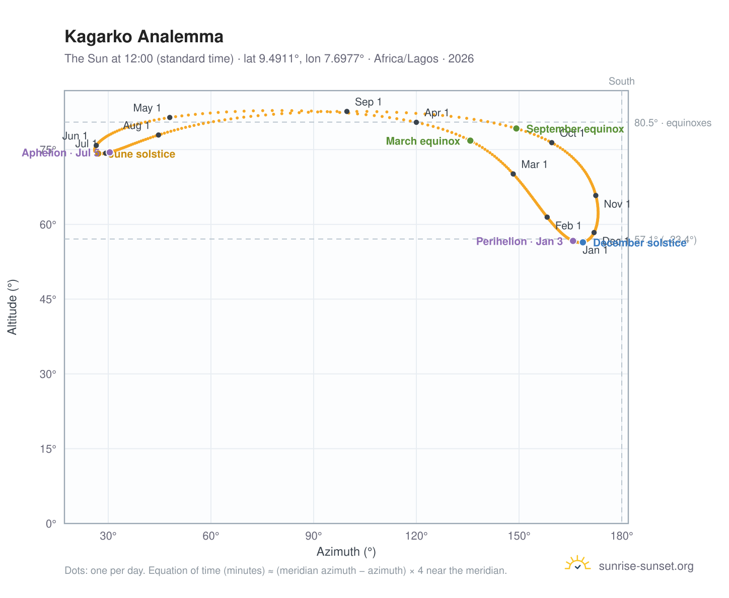 Kagarko analemma chart: the Sun at 12:00 (standard time) through the year