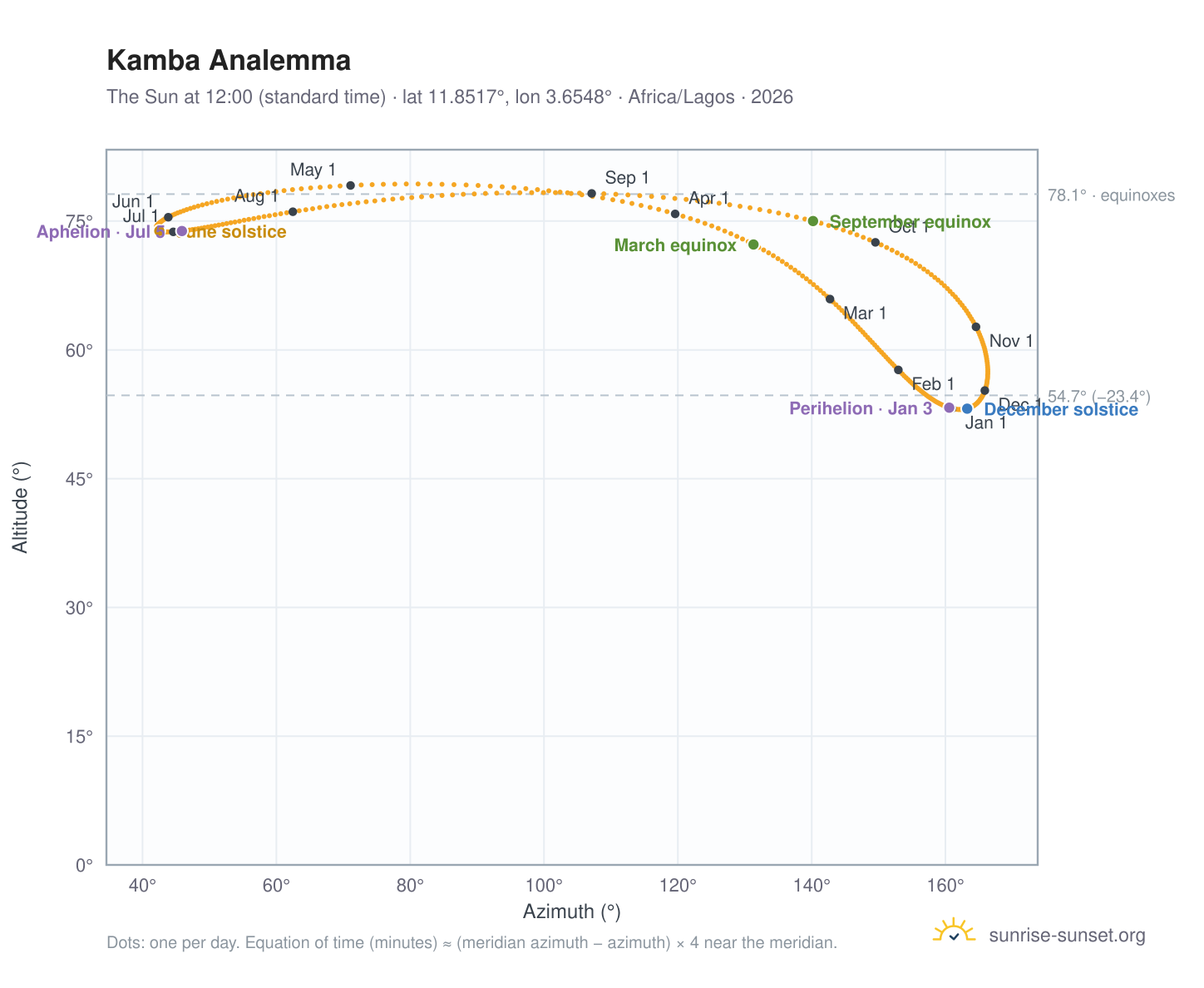 Kamba analemma chart: the Sun at 12:00 (standard time) through the year