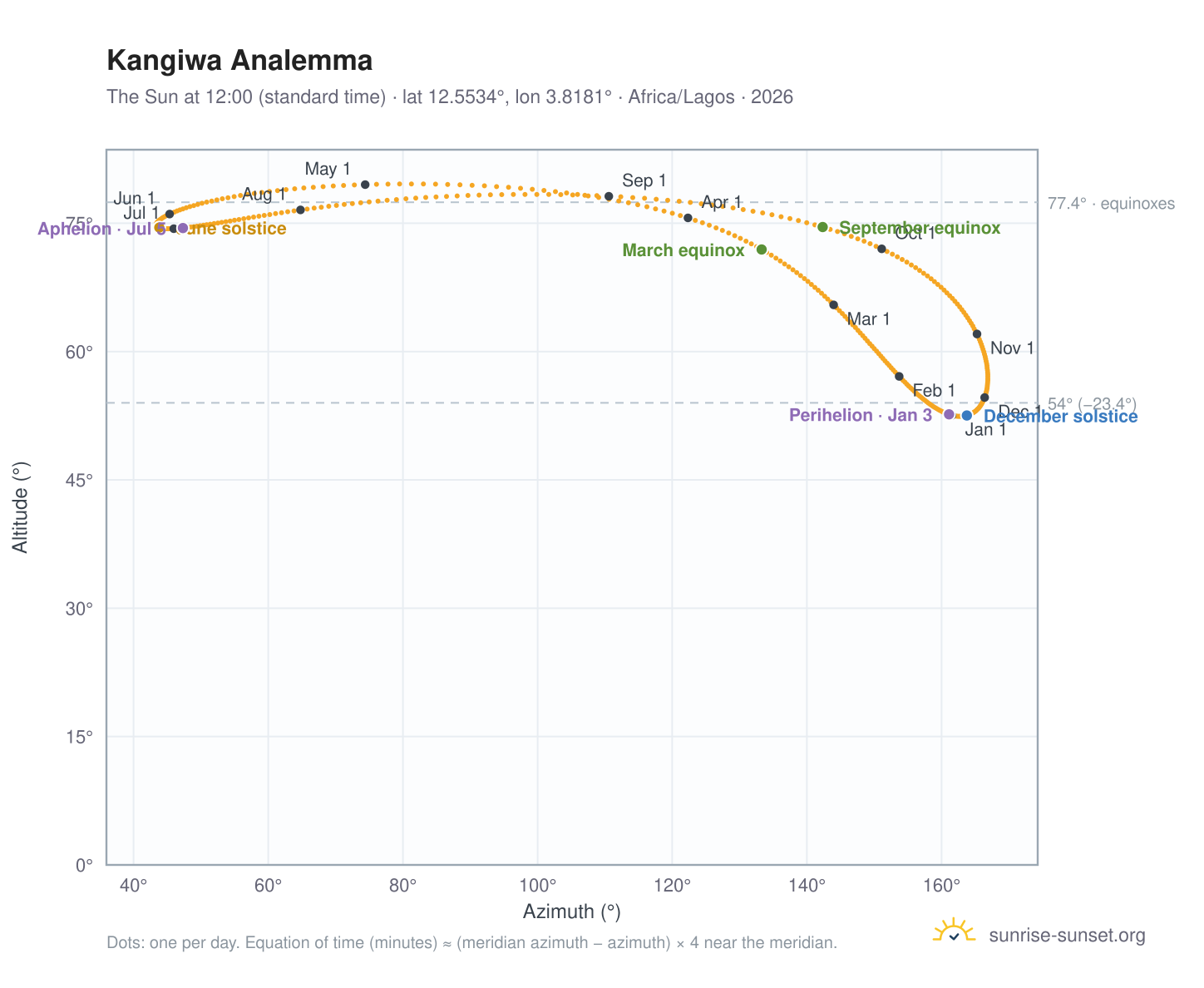 Kangiwa analemma chart: the Sun at 12:00 (standard time) through the year