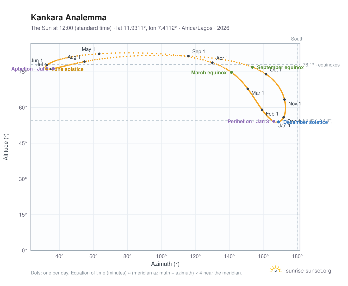 Kankara analemma chart: the Sun at 12:00 (standard time) through the year