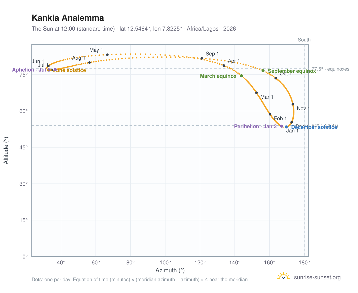 Kankia analemma chart: the Sun at 12:00 (standard time) through the year