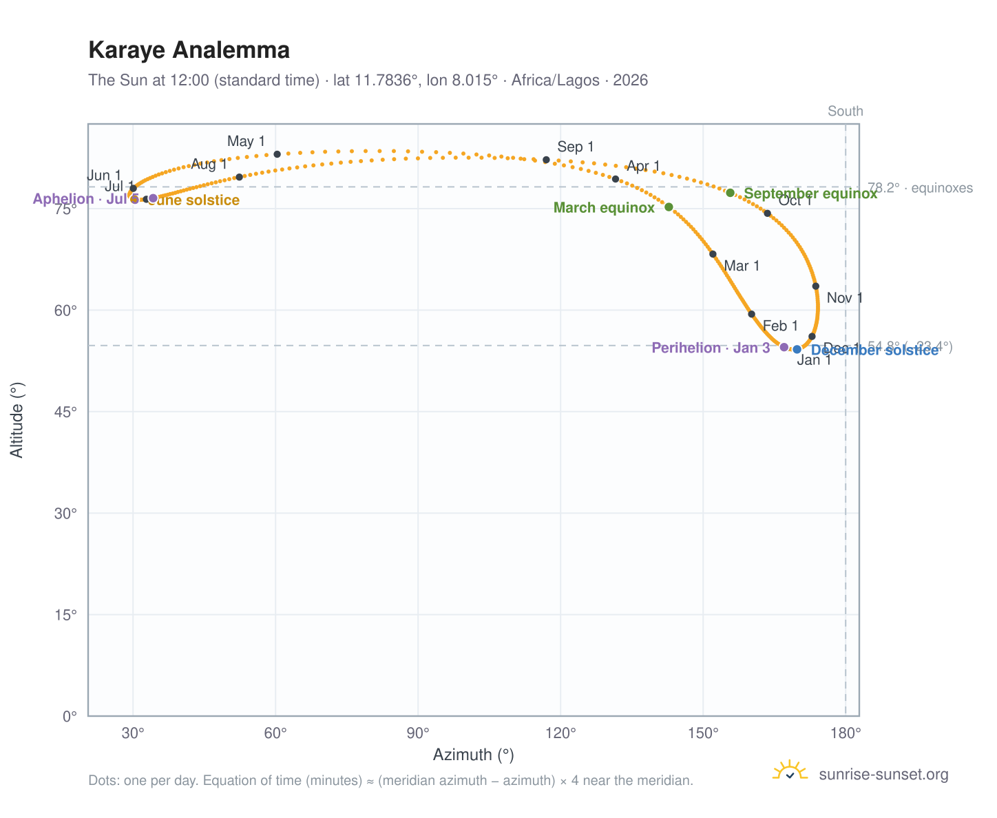 Karaye analemma chart: the Sun at 12:00 (standard time) through the year