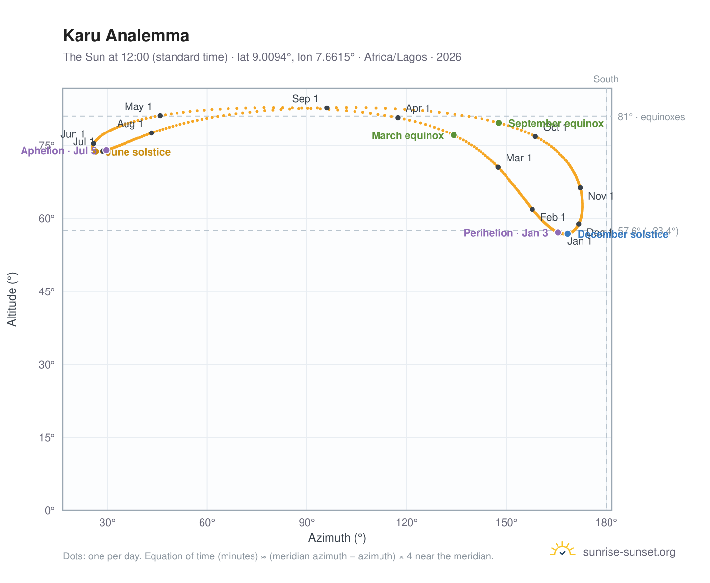 Karu analemma chart: the Sun at 12:00 (standard time) through the year