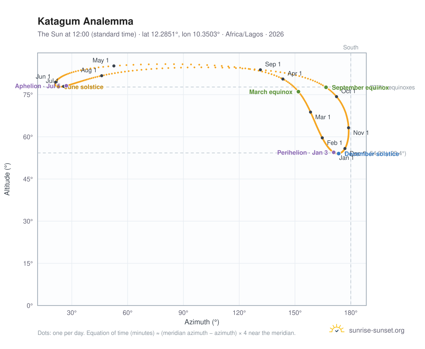 Katagum analemma chart: the Sun at 12:00 (standard time) through the year