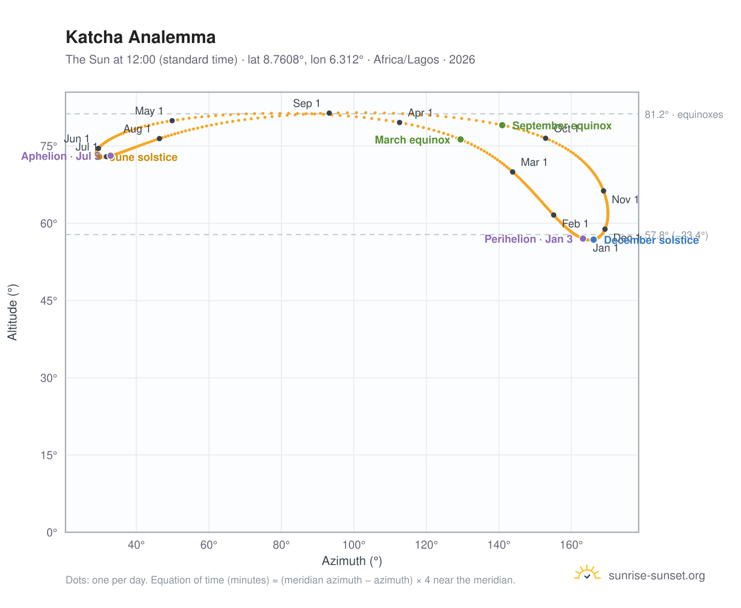 Katcha analemma chart: the Sun at 12:00 (standard time) through the year