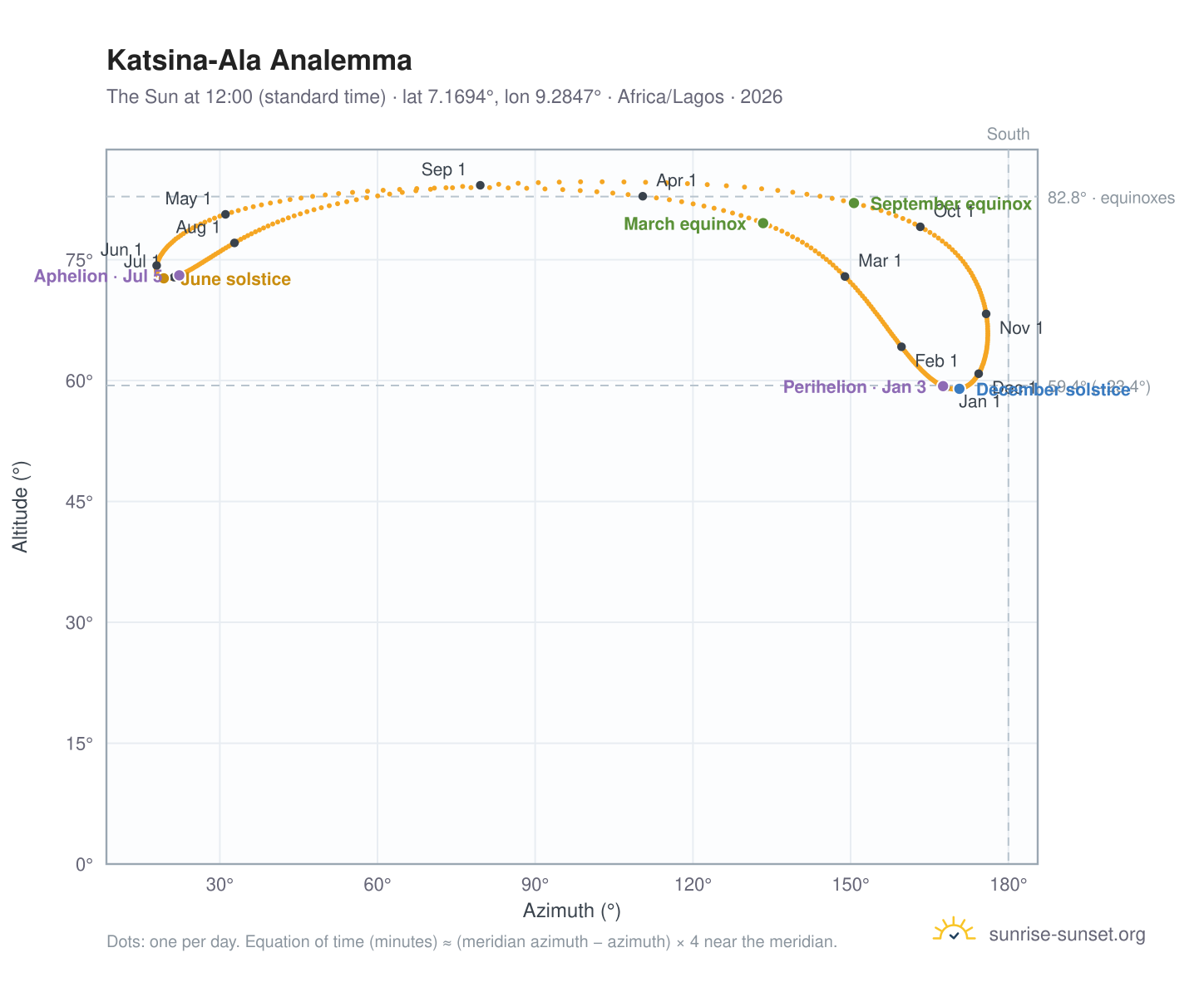 Katsina-Ala analemma chart: the Sun at 12:00 (standard time) through the year