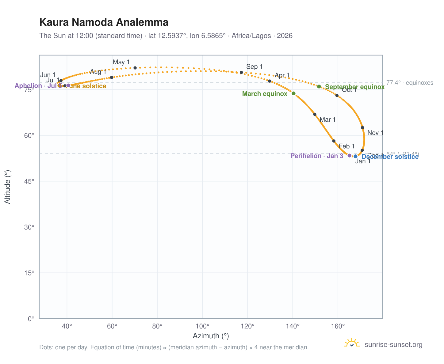Kaura Namoda analemma chart: the Sun at 12:00 (standard time) through the year
