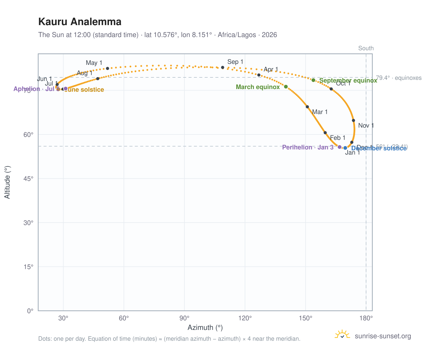 Kauru analemma chart: the Sun at 12:00 (standard time) through the year