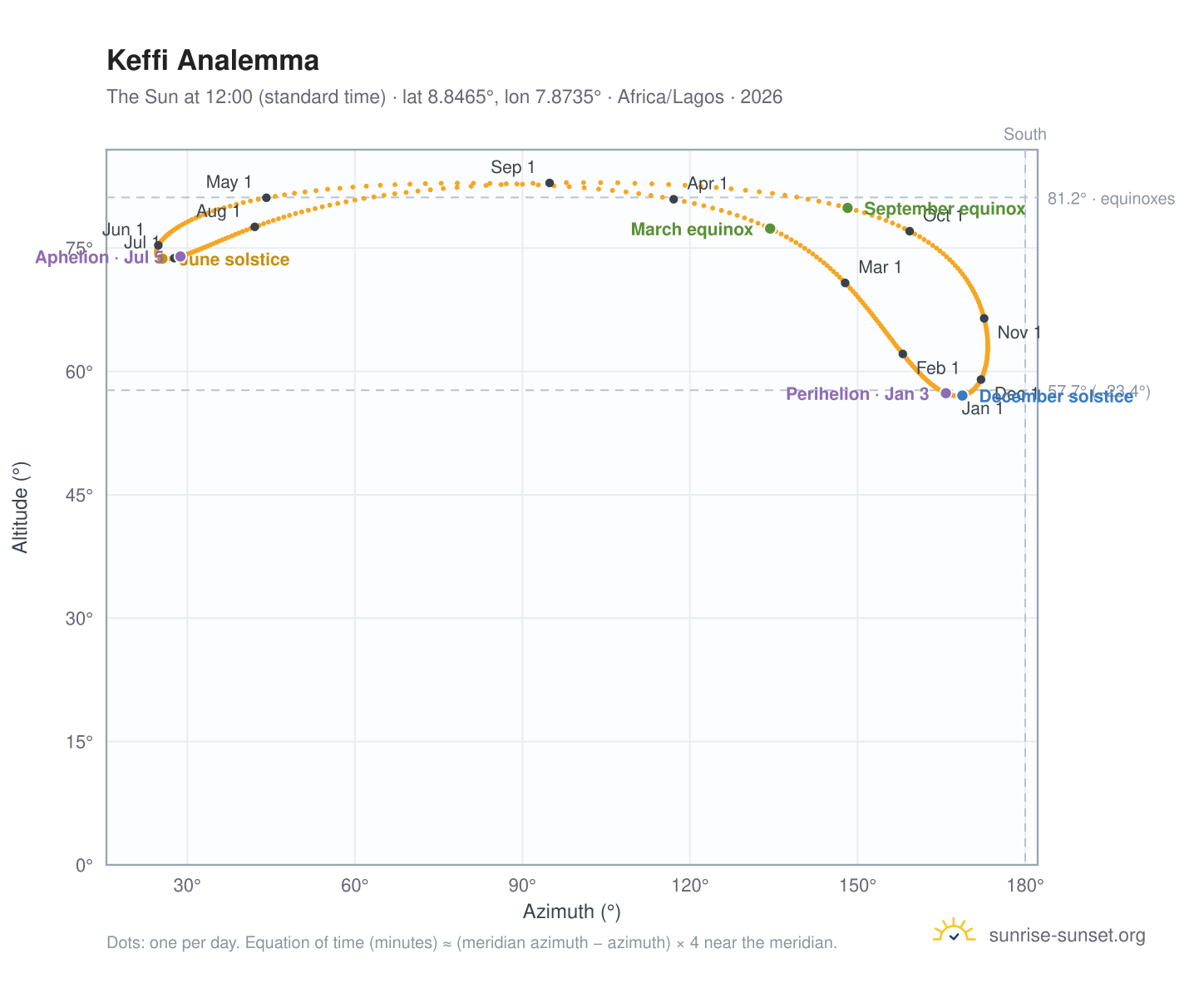 Keffi analemma chart: the Sun at 12:00 (standard time) through the year