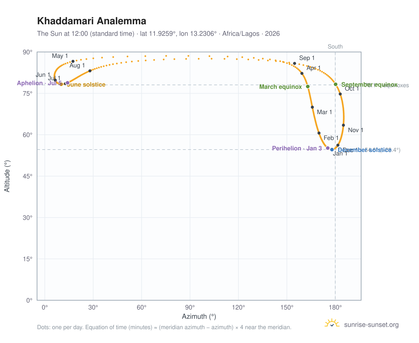 Khaddamari analemma chart: the Sun at 12:00 (standard time) through the year
