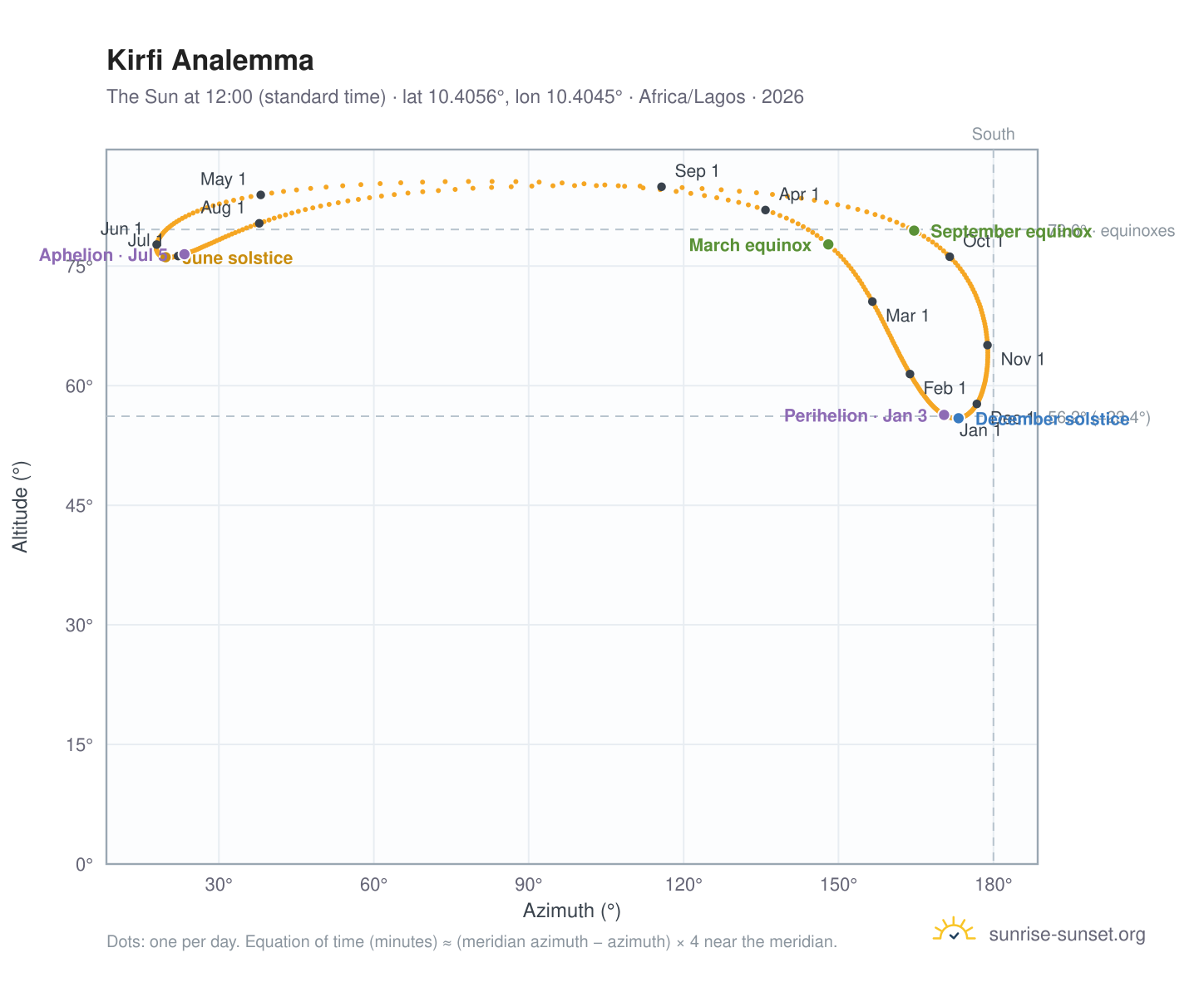Kirfi analemma chart: the Sun at 12:00 (standard time) through the year