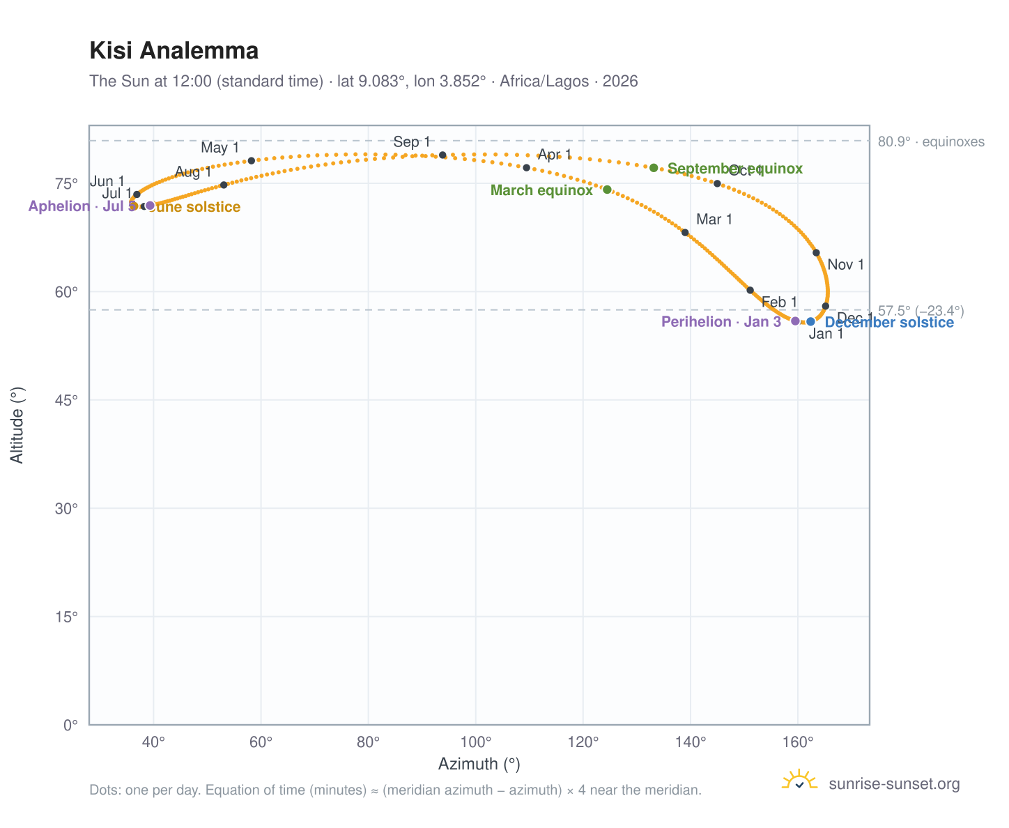Kisi analemma chart: the Sun at 12:00 (standard time) through the year