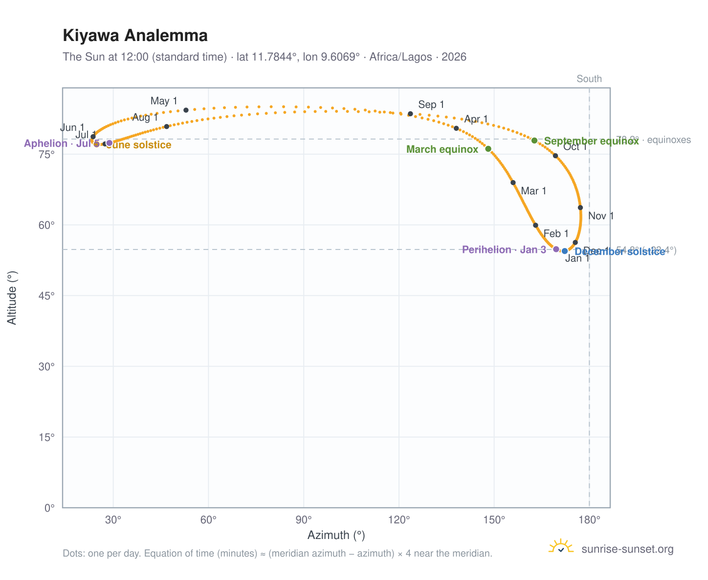 Kiyawa analemma chart: the Sun at 12:00 (standard time) through the year