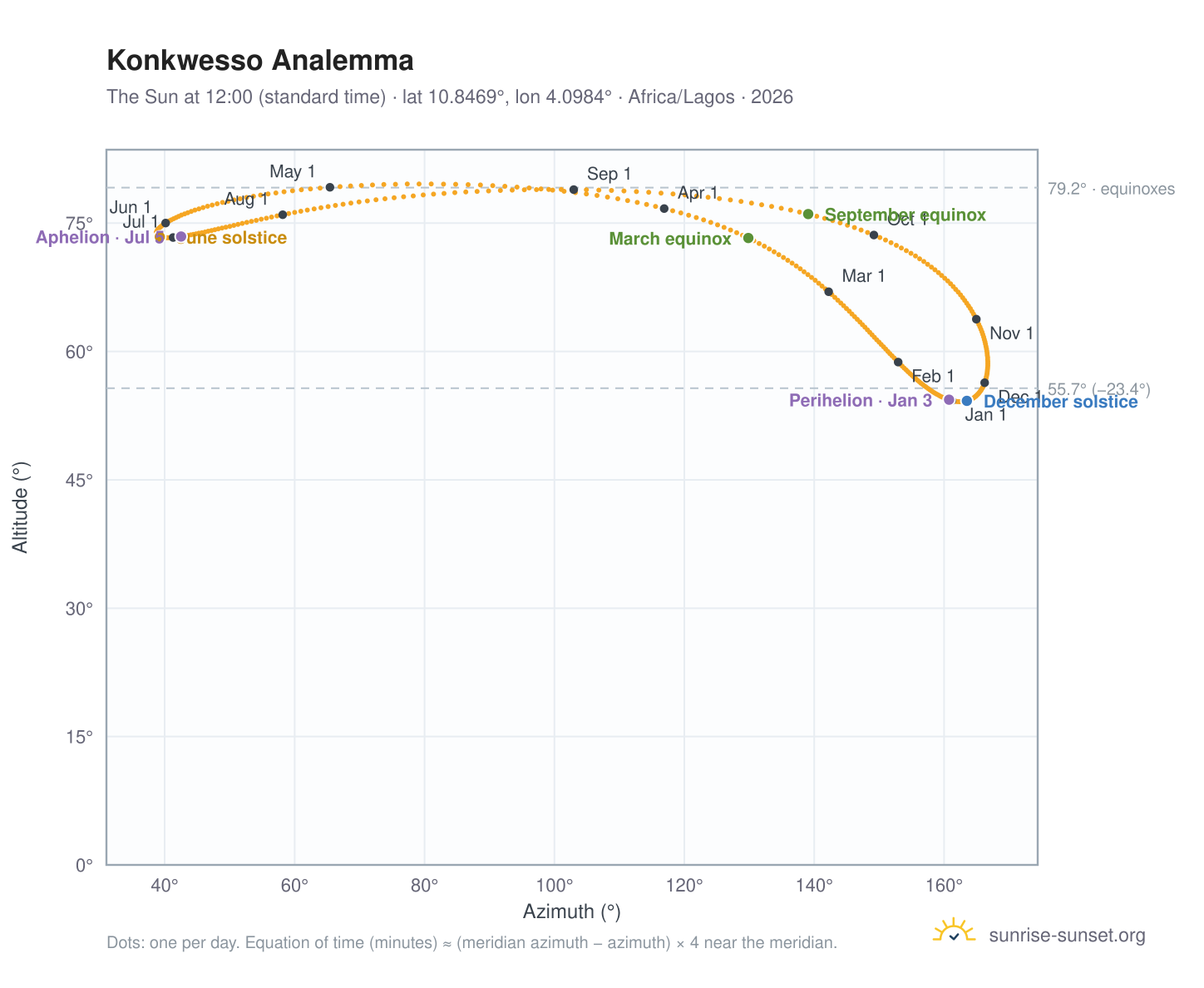 Konkwesso analemma chart: the Sun at 12:00 (standard time) through the year