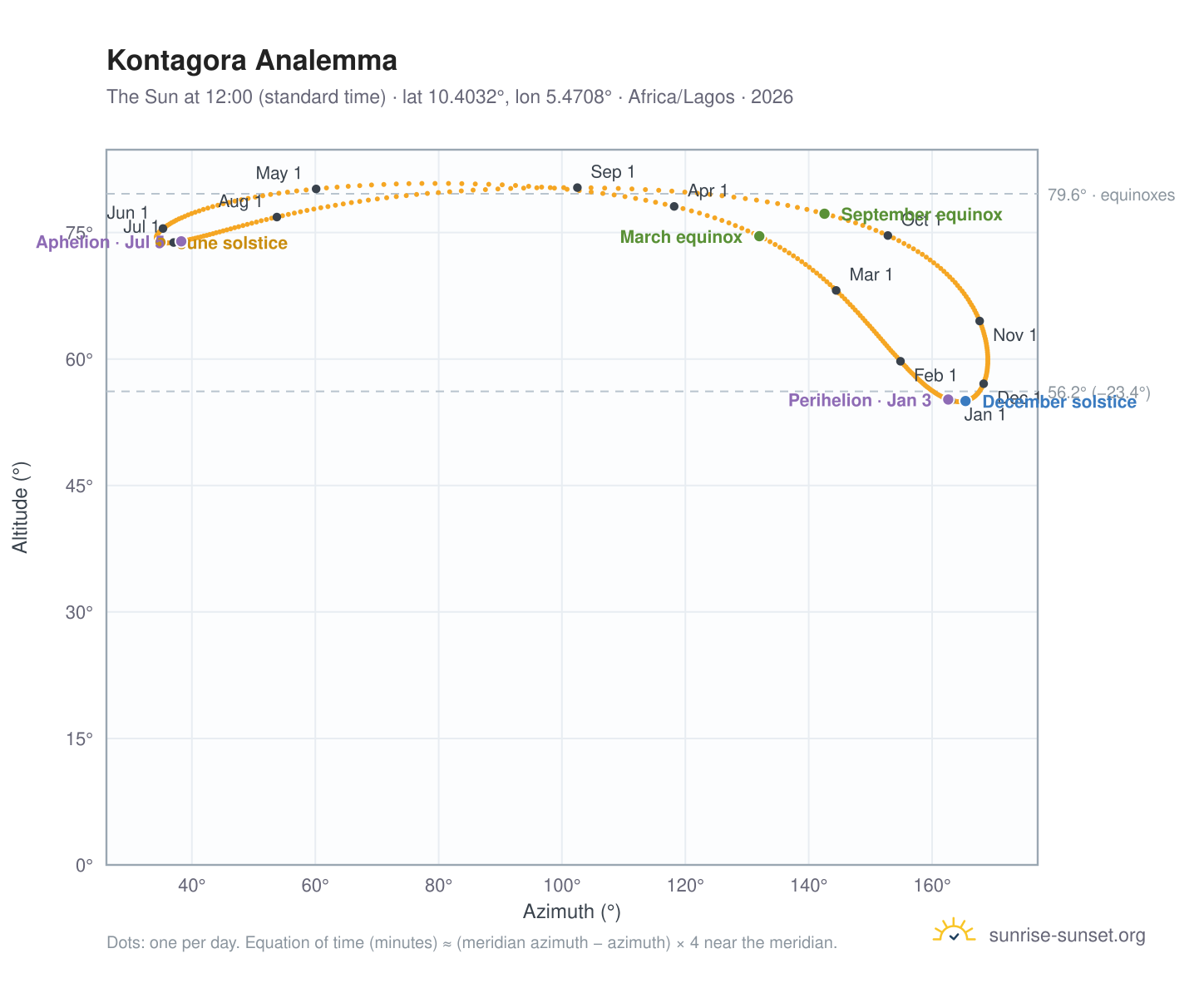 Kontagora analemma chart: the Sun at 12:00 (standard time) through the year