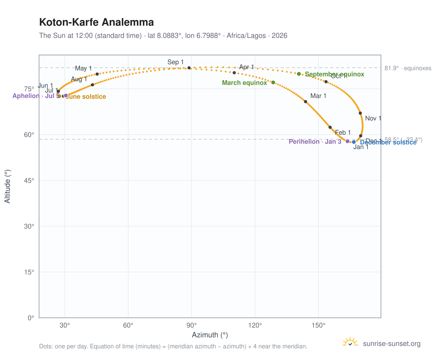 Koton-Karfe analemma chart: the Sun at 12:00 (standard time) through the year