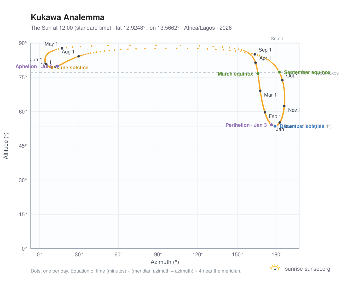 Kukawa analemma chart: the Sun at 12:00 (standard time) through the year