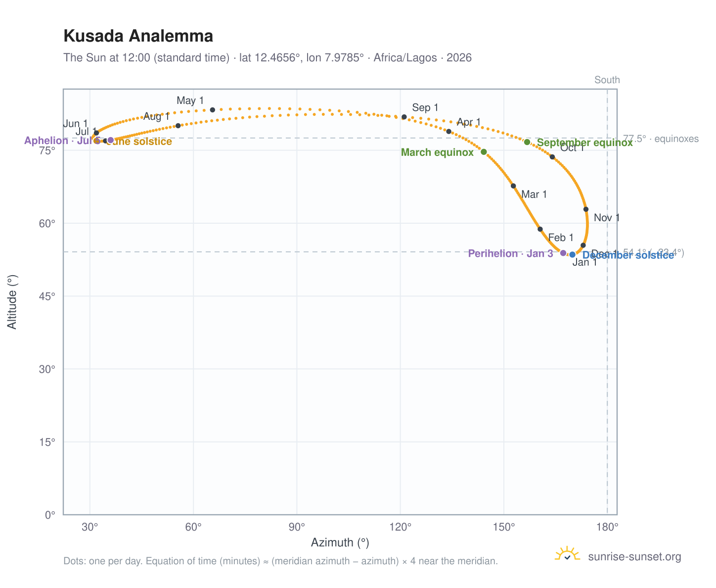 Kusada analemma chart: the Sun at 12:00 (standard time) through the year