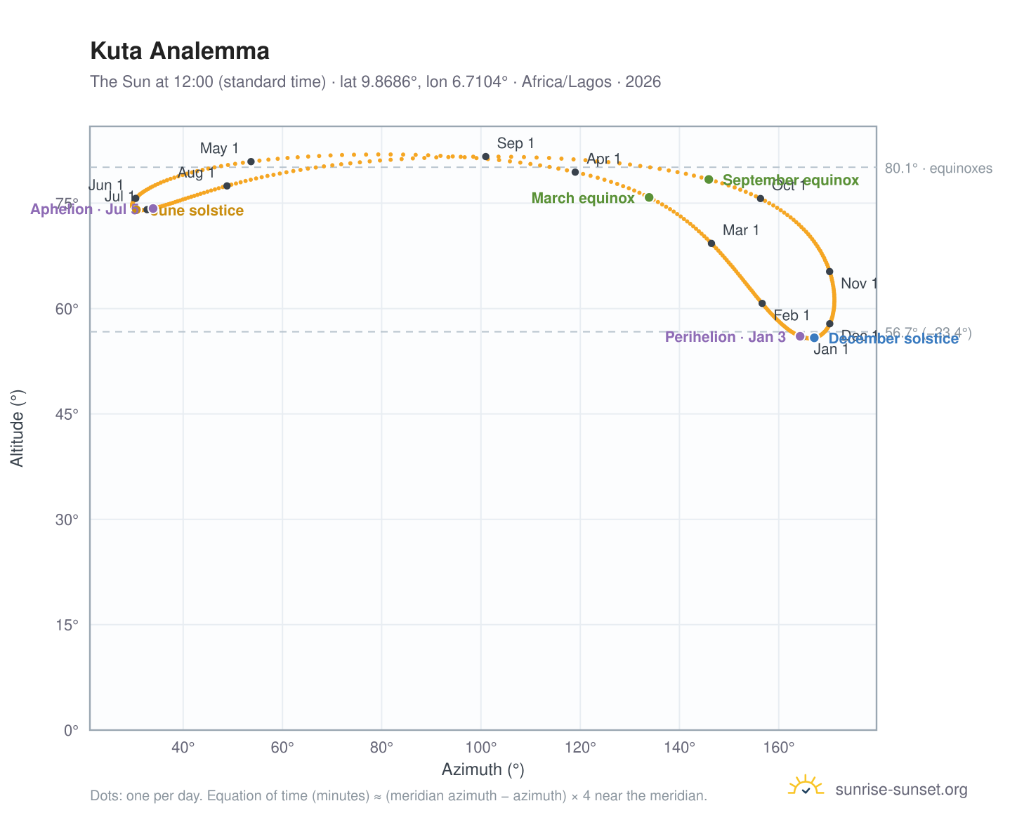 Kuta analemma chart: the Sun at 12:00 (standard time) through the year