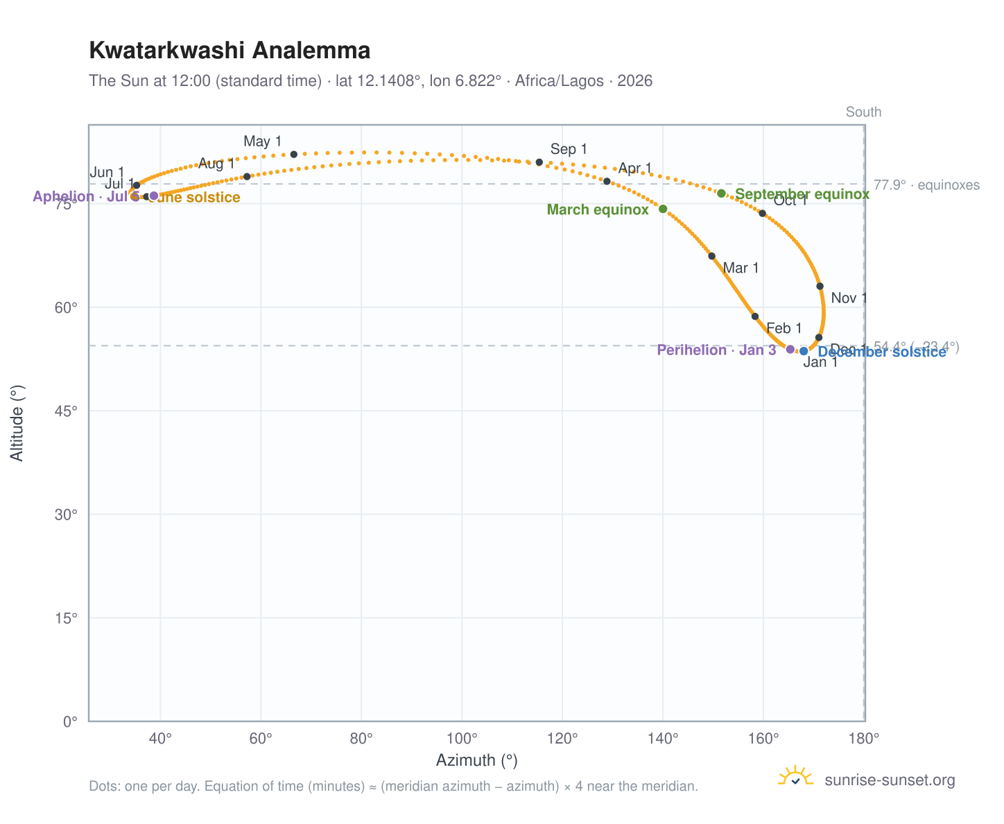 Kwatarkwashi analemma chart: the Sun at 12:00 (standard time) through the year