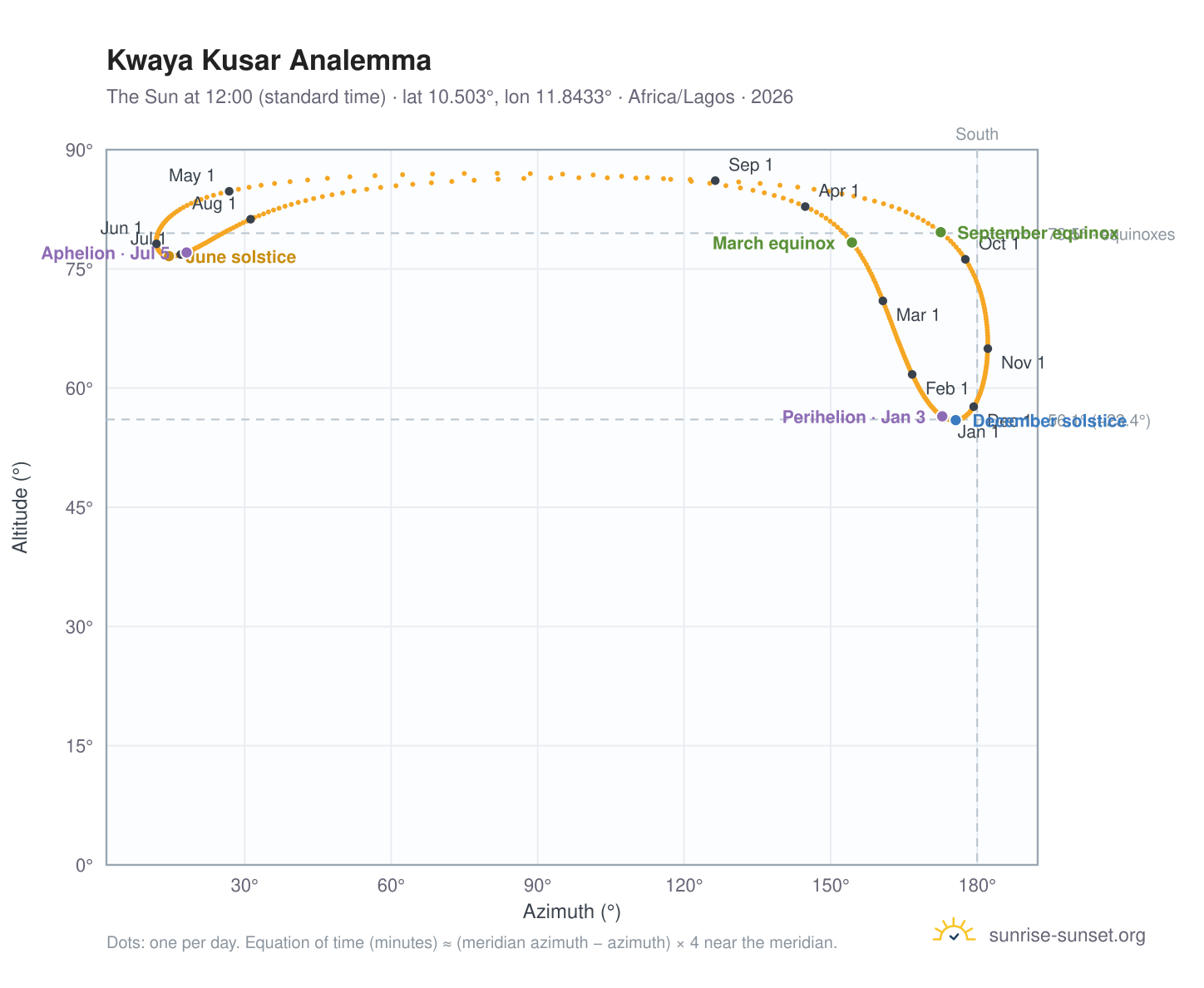Kwaya Kusar analemma chart: the Sun at 12:00 (standard time) through the year