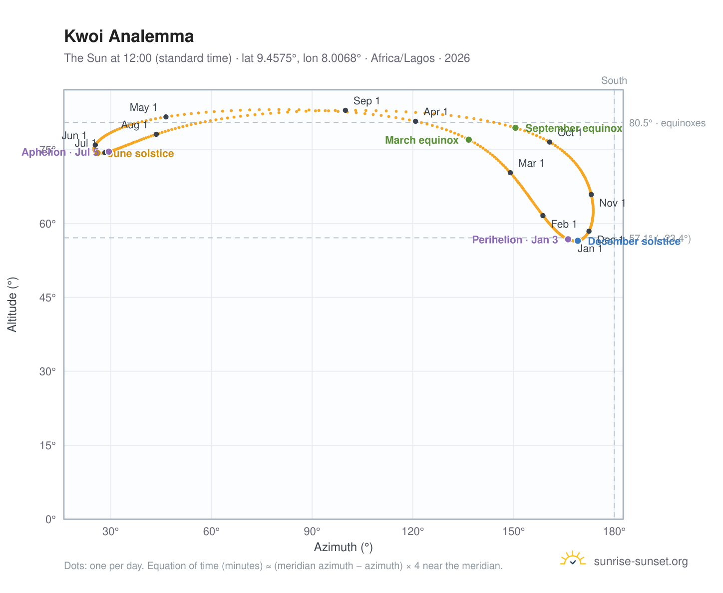 Kwoi analemma chart: the Sun at 12:00 (standard time) through the year