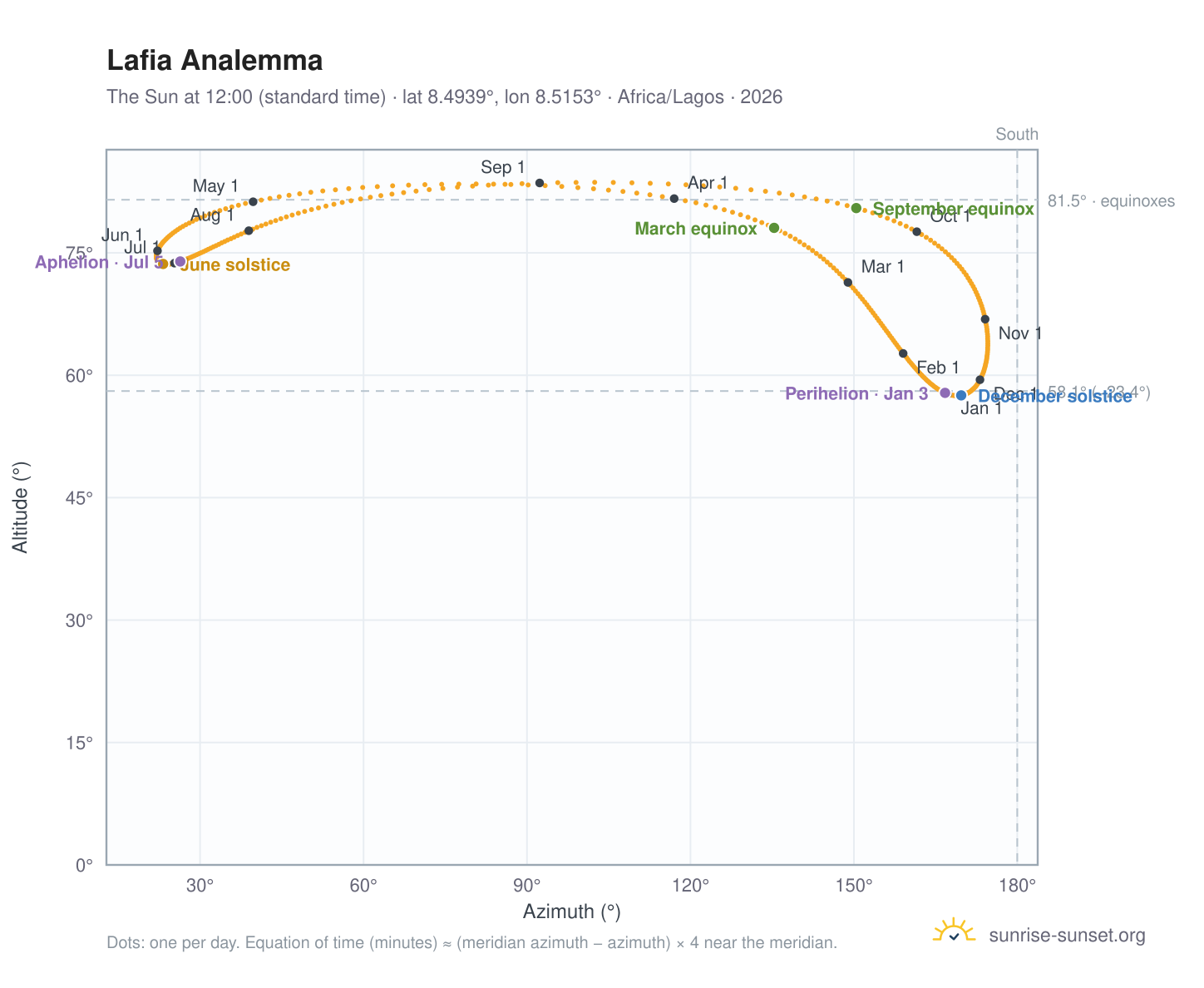 Lafia analemma chart: the Sun at 12:00 (standard time) through the year