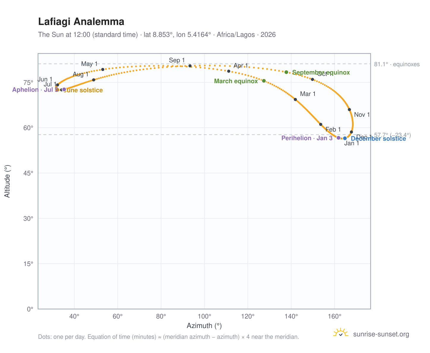Lafiagi analemma chart: the Sun at 12:00 (standard time) through the year