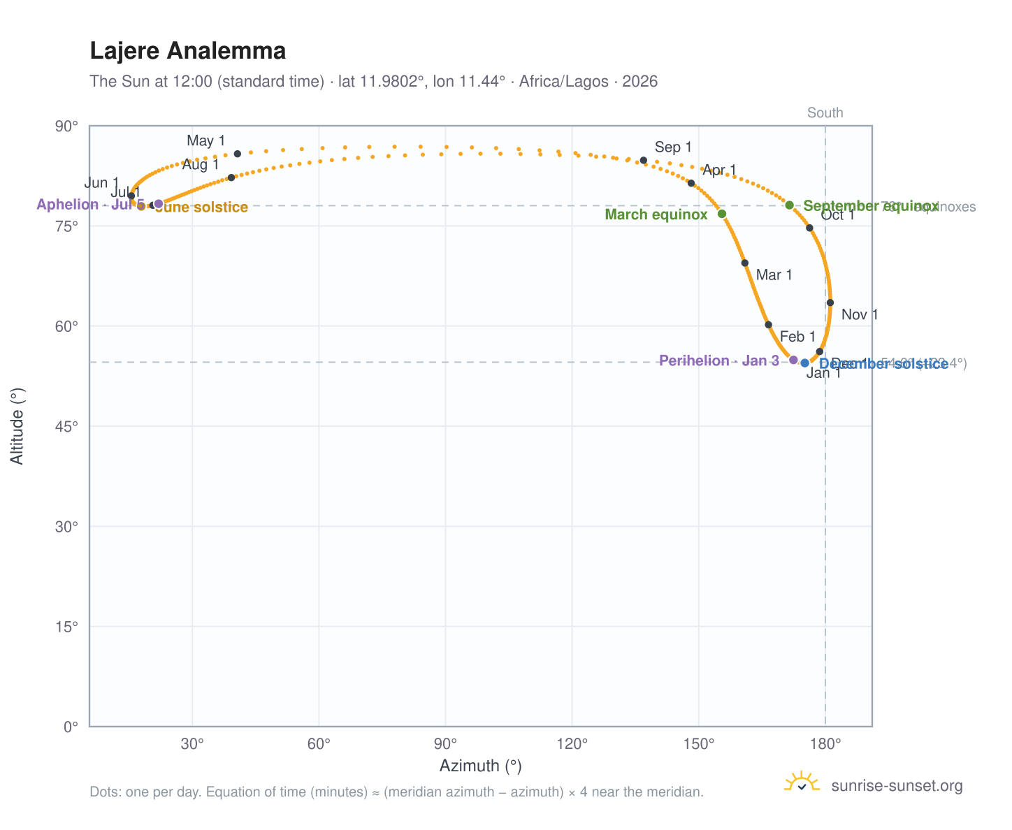 Lajere analemma chart: the Sun at 12:00 (standard time) through the year