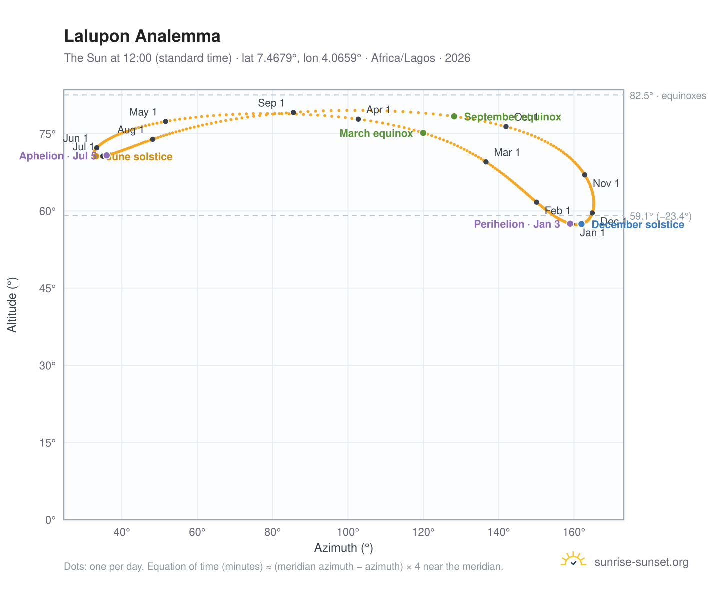Lalupon analemma chart: the Sun at 12:00 (standard time) through the year