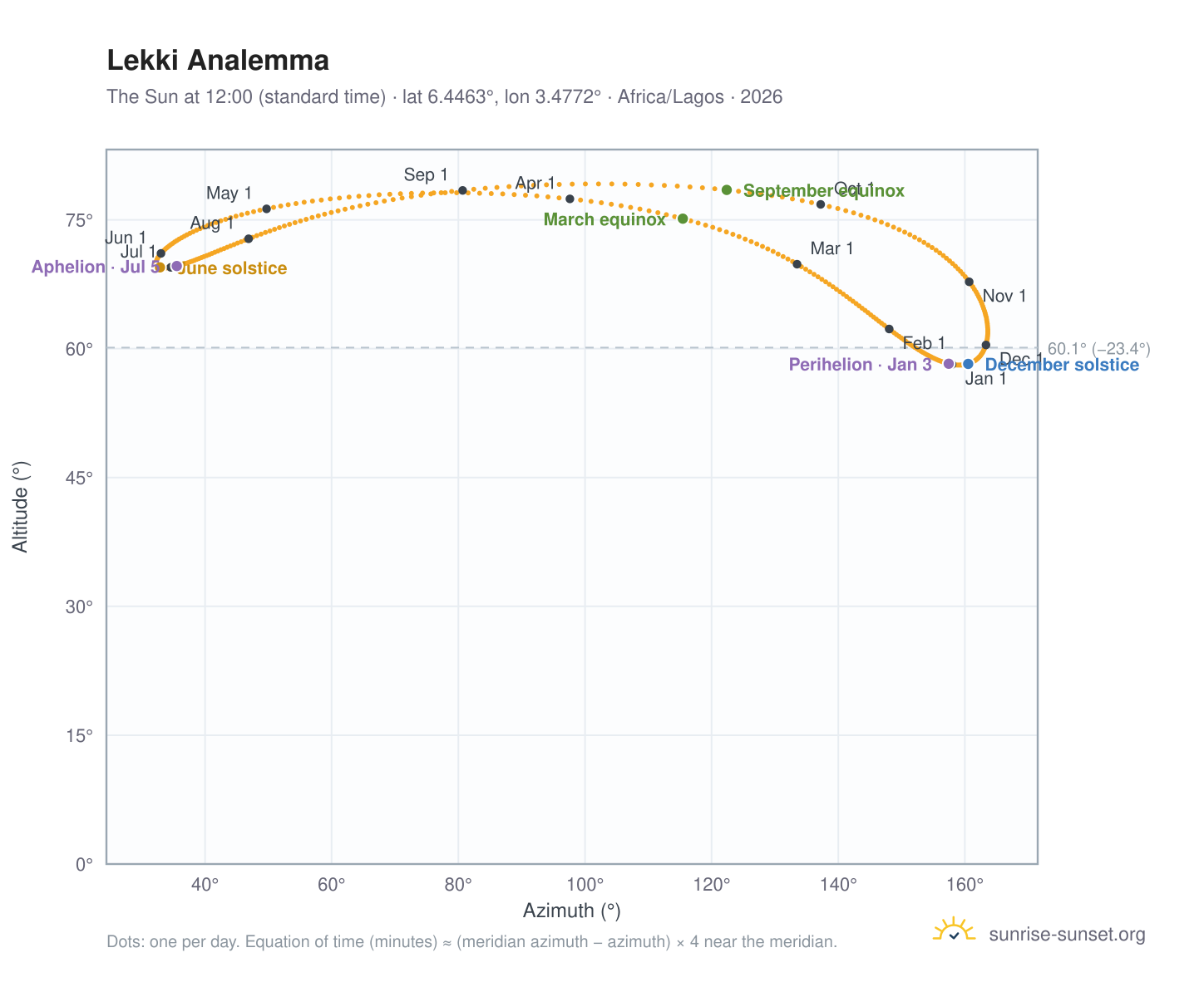 Lekki analemma chart: the Sun at 12:00 (standard time) through the year