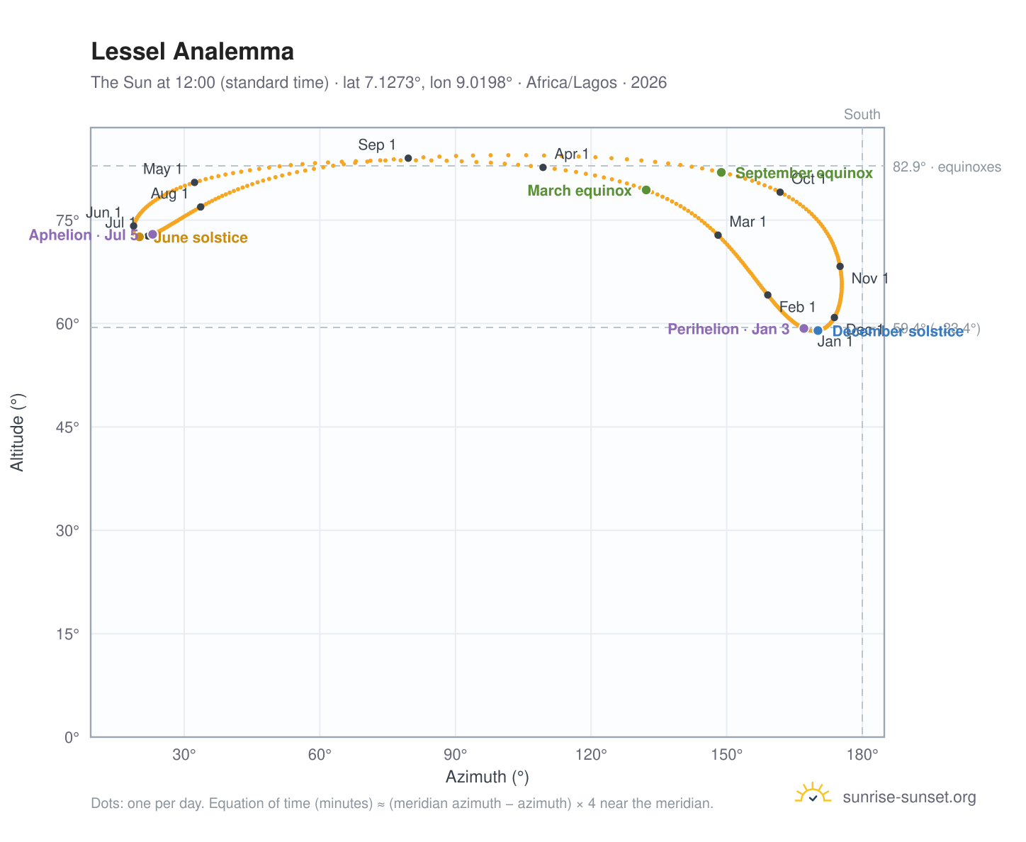 Lessel analemma chart: the Sun at 12:00 (standard time) through the year
