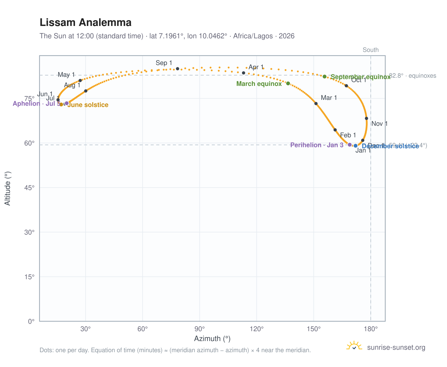 Lissam analemma chart: the Sun at 12:00 (standard time) through the year