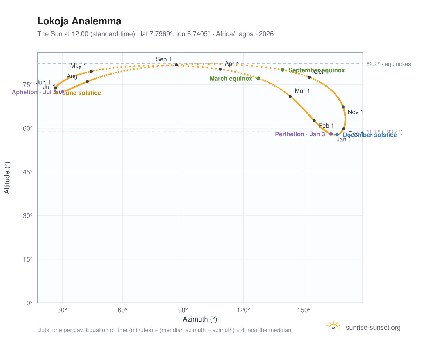 Lokoja analemma chart: the Sun at 12:00 (standard time) through the year
