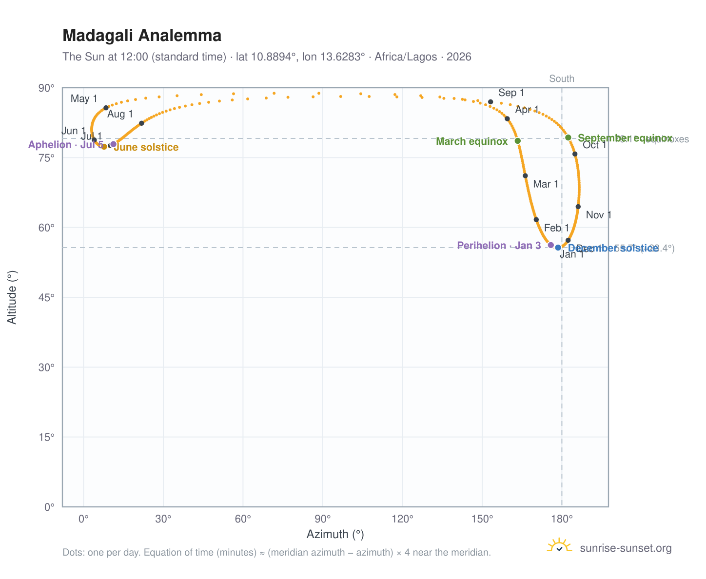 Madagali analemma chart: the Sun at 12:00 (standard time) through the year