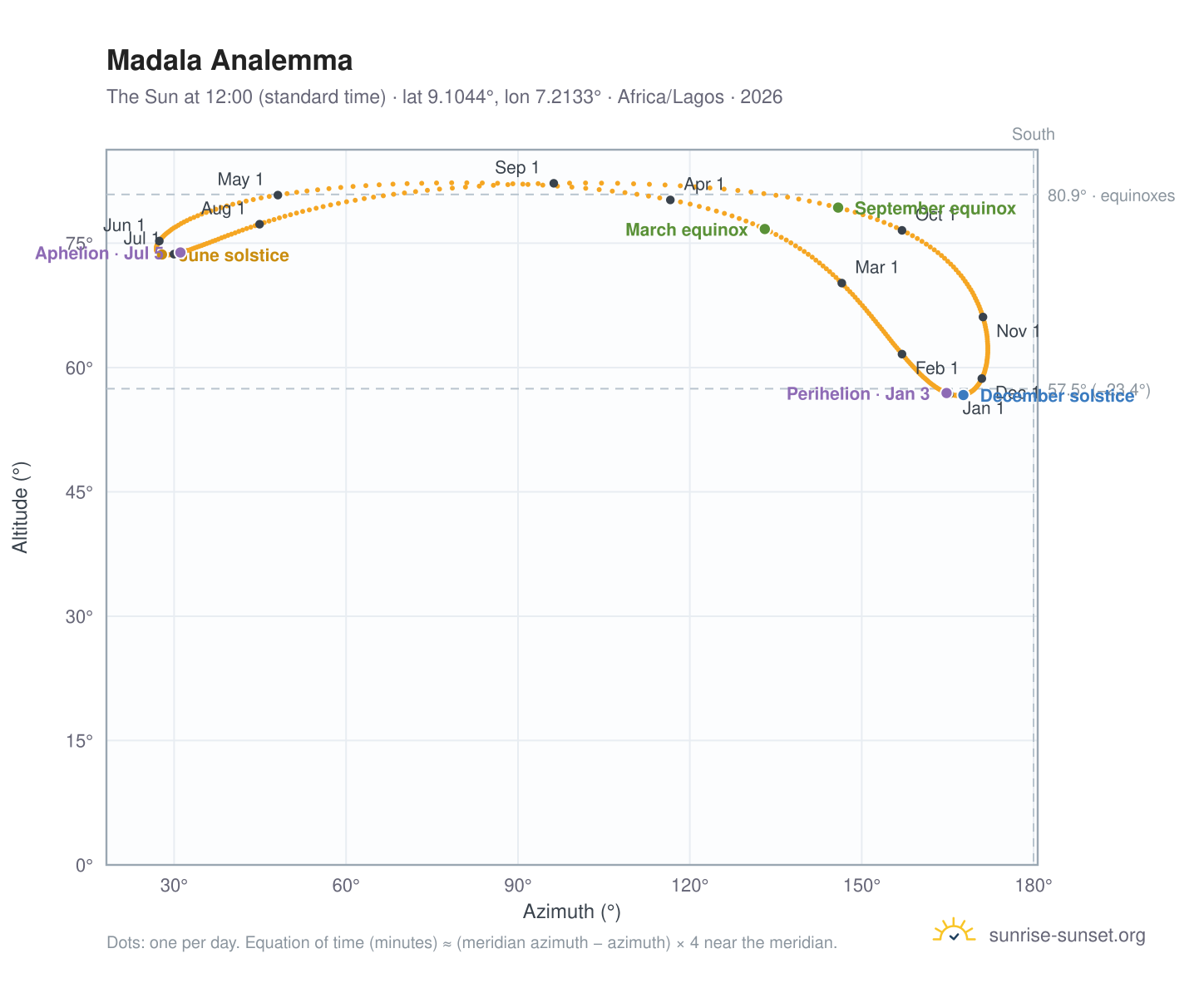 Madala analemma chart: the Sun at 12:00 (standard time) through the year