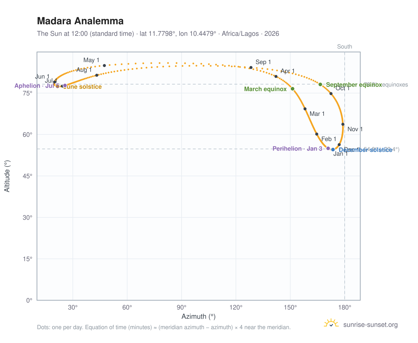 Madara analemma chart: the Sun at 12:00 (standard time) through the year