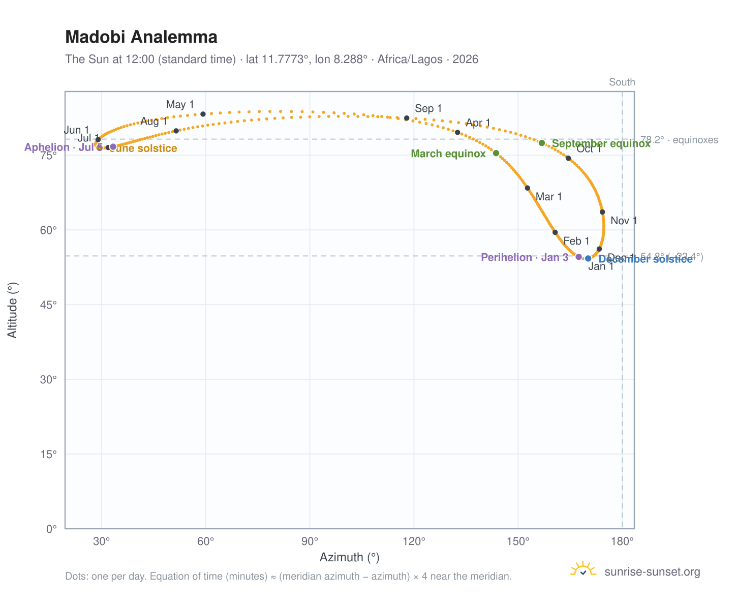Madobi analemma chart: the Sun at 12:00 (standard time) through the year