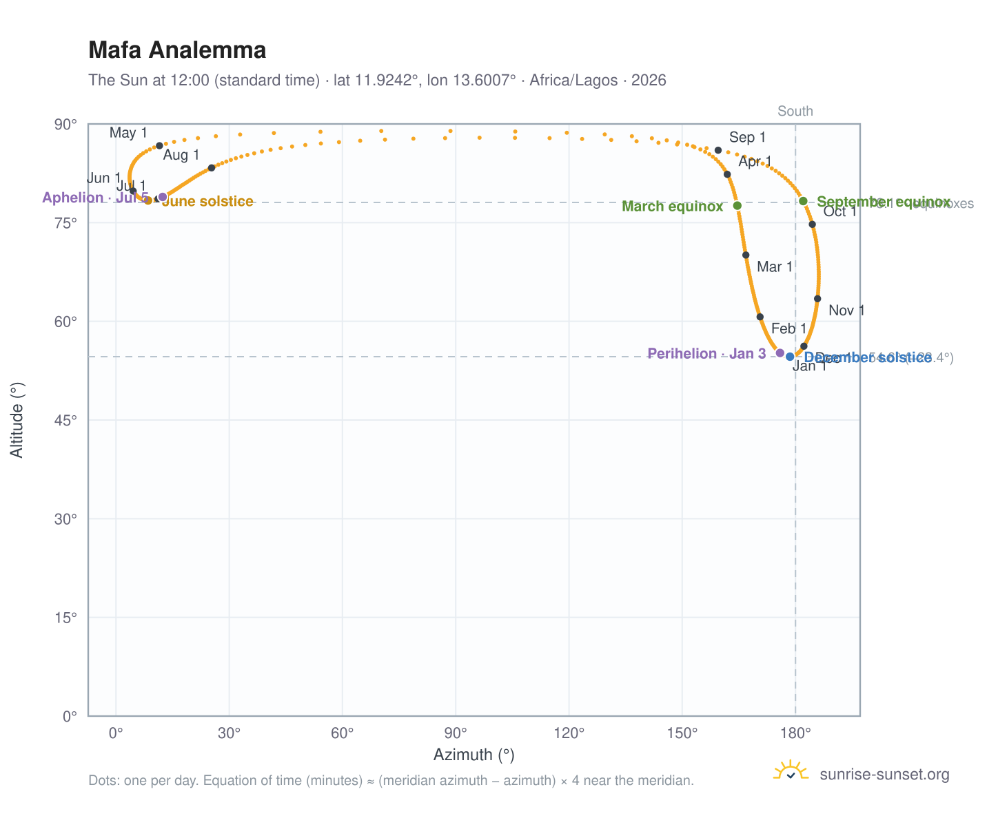 Mafa analemma chart: the Sun at 12:00 (standard time) through the year