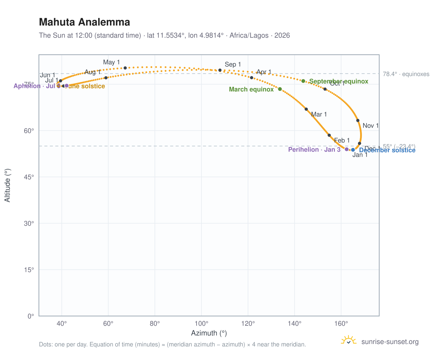 Mahuta analemma chart: the Sun at 12:00 (standard time) through the year